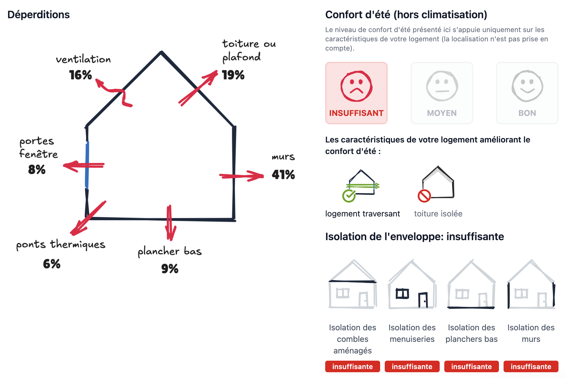 Graphique des déperditions de chaleur