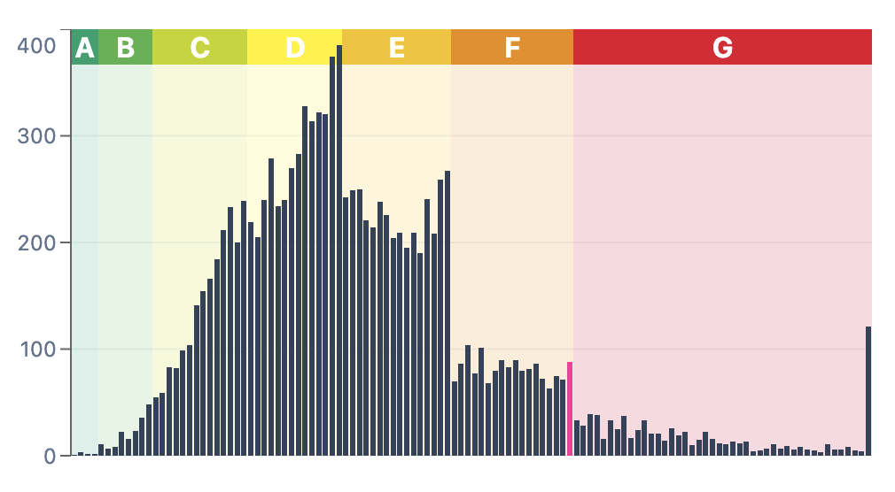 Comparaison avec les DPE du département