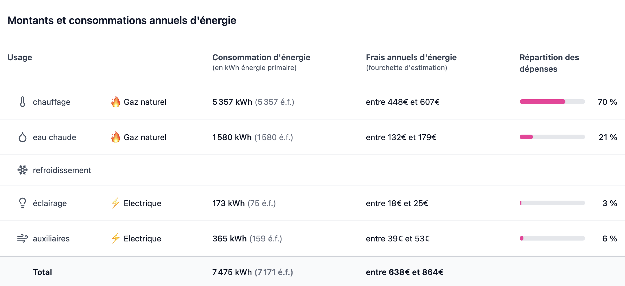 Consommations et coûts énergétiques