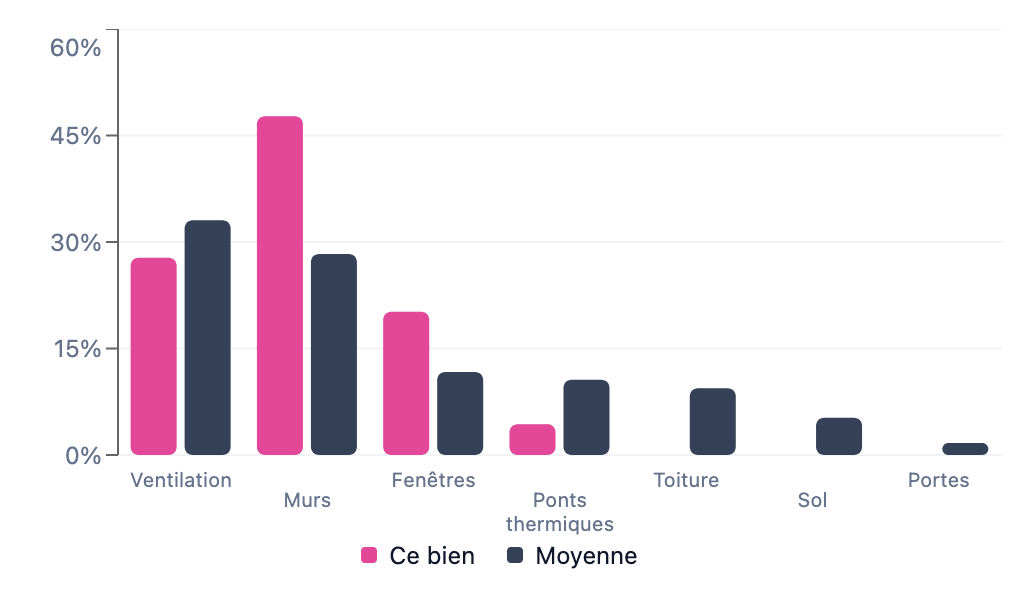 Comparaison des performances thermiques